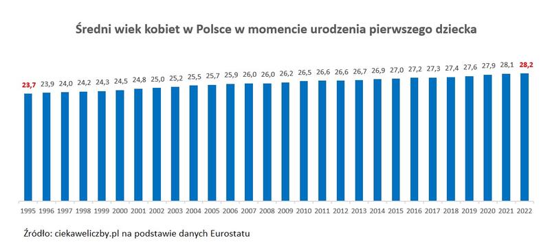 Wymagania wiekowe w edukacji