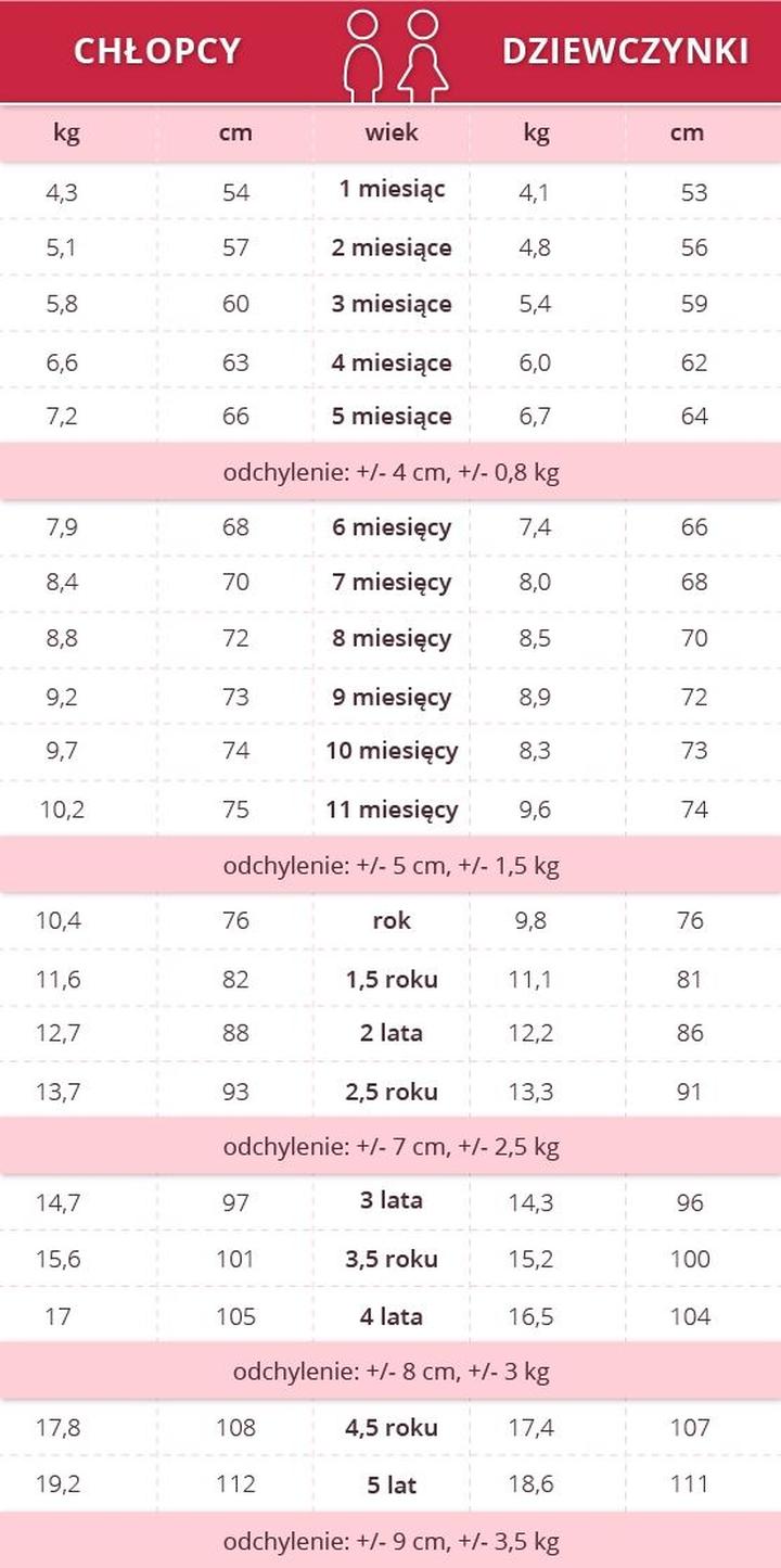 Wzrost rocznego dziecka