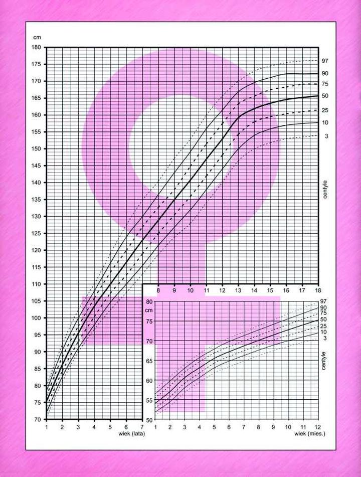 Wspieranie wzrostu dziecka