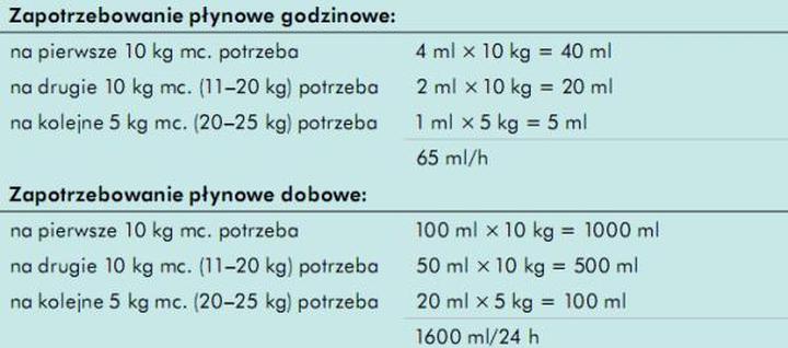 Zapotrzebowanie na wodę u dzieci