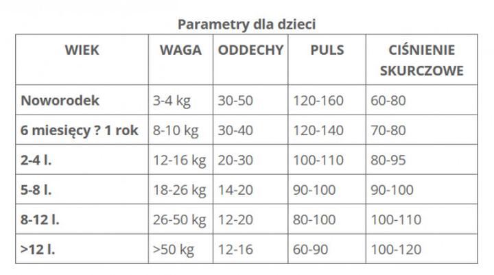 Normy oddechowe u dzieci