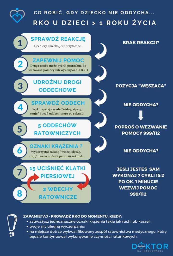 Pierwsza pomoc dzieciom