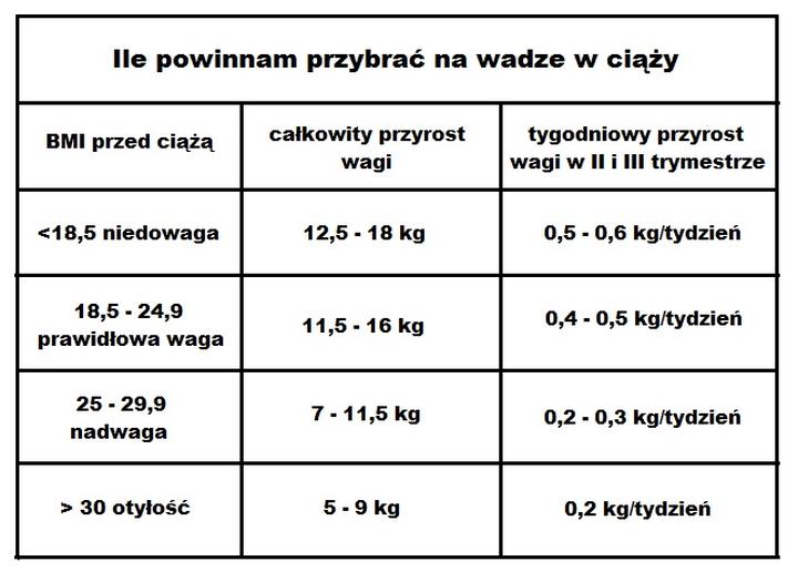 Prawidłowa waga w ciąży