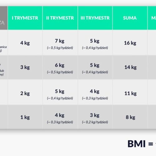 Jak zadbać o prawidłową wagę w ciąży i ile powinnaś przytyć?