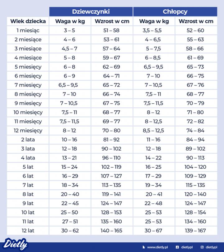 Przyrost masy ciała niemowląt